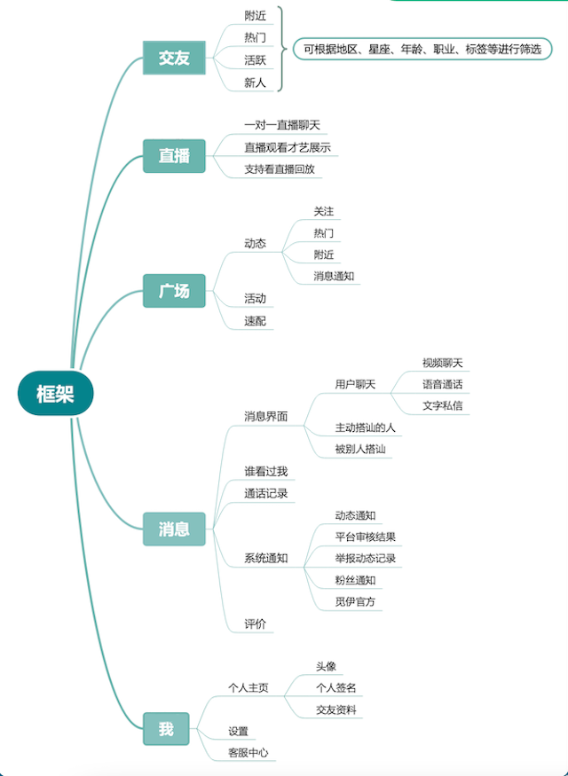 觅伊APP产品测评：打造真人社交，得女性者得市场